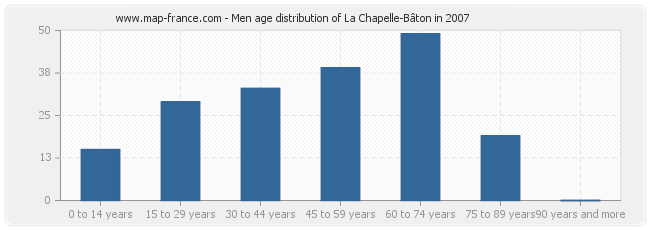 Men age distribution of La Chapelle-Bâton in 2007